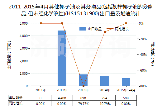 2011-2015年4月其他椰子油及其分離品(包括初榨椰子油的分離品,但未經(jīng)化學(xué)改性)(HS15131900)出口量及增速統(tǒng)計 2011-2015年4月其他椰子油及其分離品(包括初榨椰子油的分離品,但未經(jīng)化學(xué)改性)(HS15131900)出口量及增速統(tǒng)計